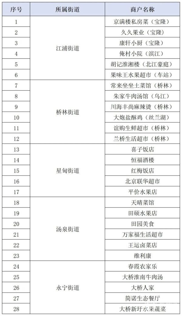 南京 食用農(nóng)產(chǎn)品快檢結果“碼”上查，只需“掃一掃”